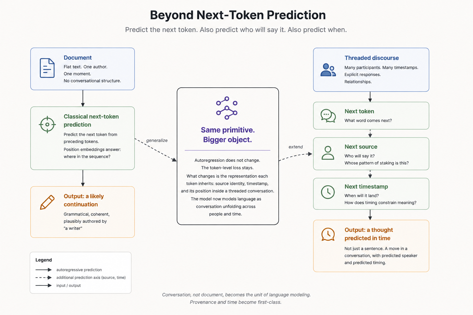 Modeling communal discourse adds expectations about source and time to language prediction. In the alignment loop, the model anticipates votes and kinds of replies; these expectations remain hidden until update time.