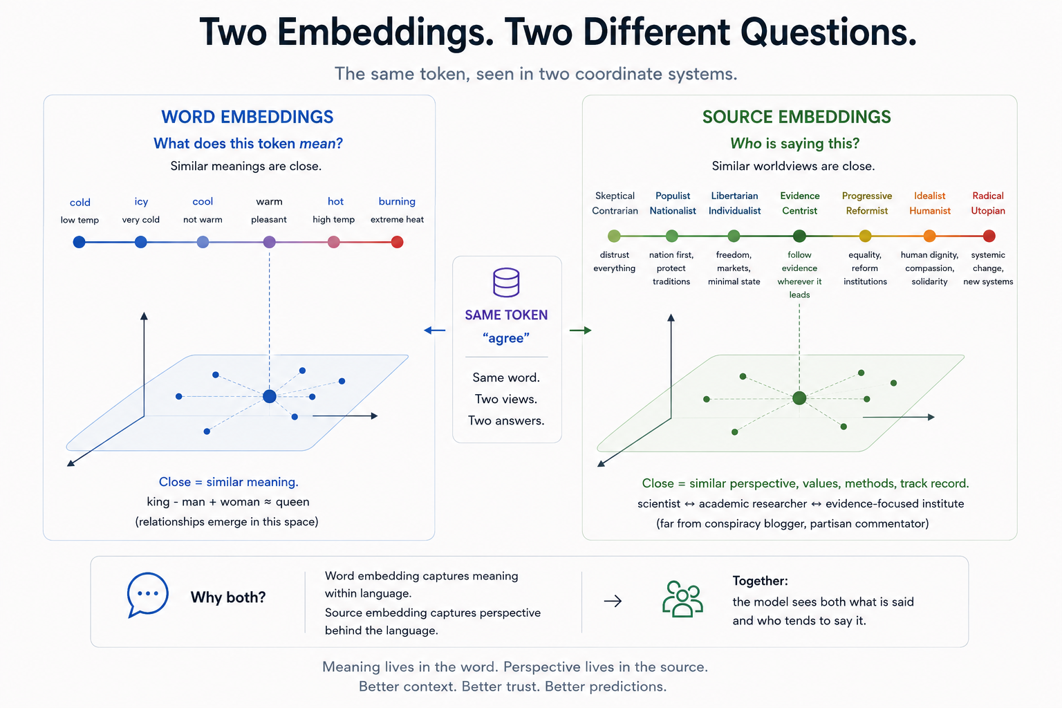 Content and source embeddings represent what is said and the perspective of who says it. The illustrated relationships show how shared structure among sources can represent values, methods and histories of judgment.