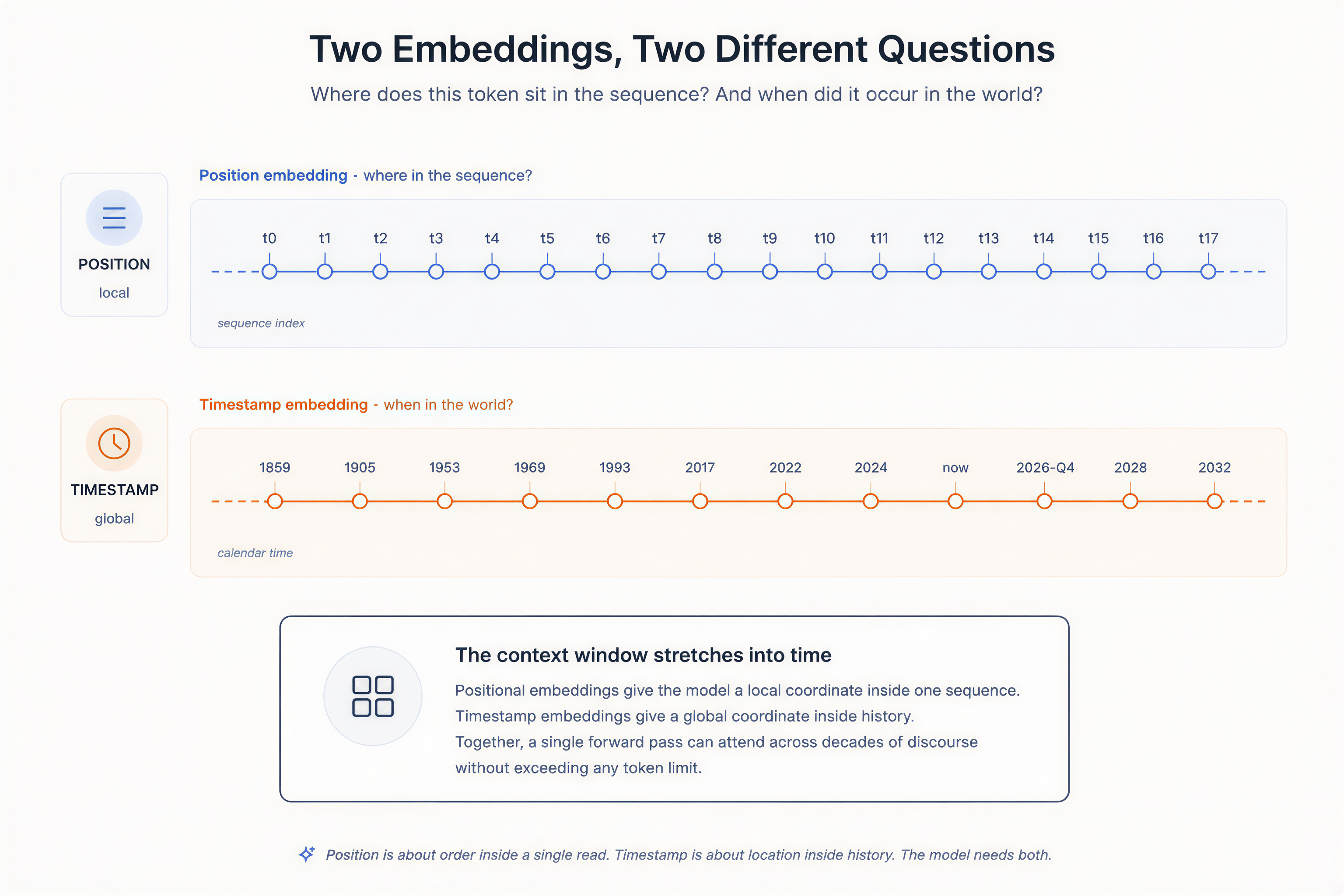 Positional embeddings locate content within a sequence; timestamp embeddings locate contributions in history. Together they let a bounded context represent discourse across widely separated times, including the development of participants' own beliefs.